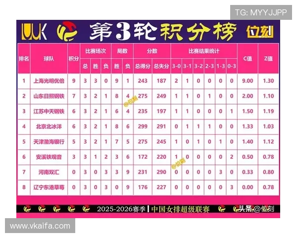 北京排球队在联合会杯积分榜中以71分稳居第一名